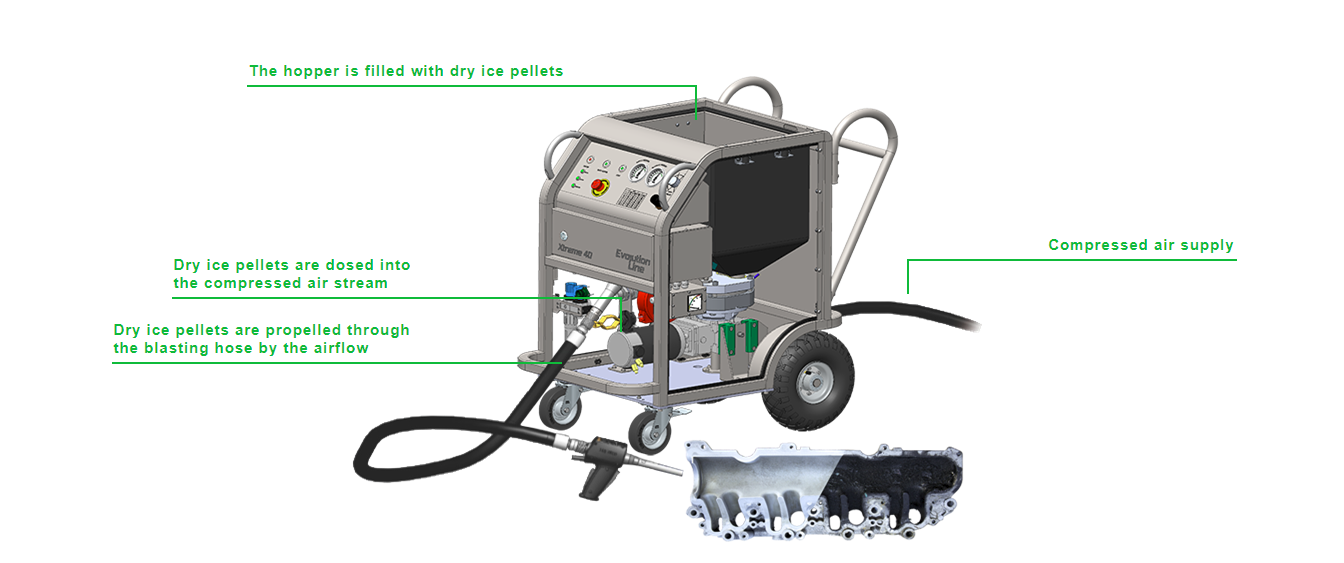 Blasting Machines IceTech Australia